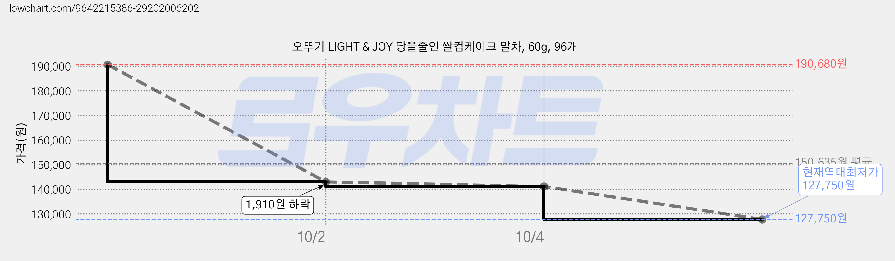오뚜기 LIGHT & JOY 당을줄인 쌀컵케이크 말차, 60g, 96개 가격 변동 차트, 현재가 127,750원, 역대최저가