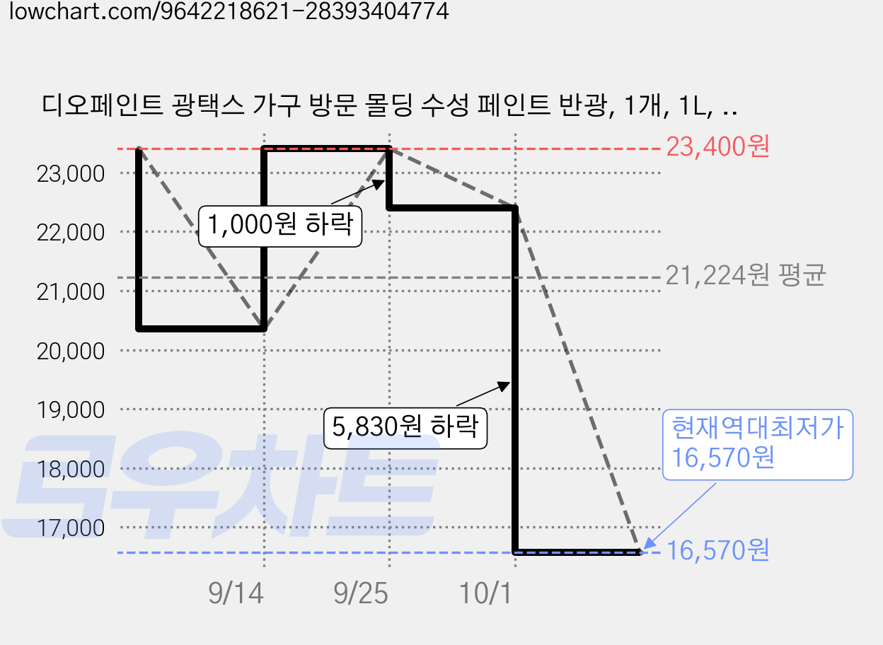 디오페인트 광택스 가구 방문 몰딩 수성 페인트 반광, 1개, 1L, 비비드 3 버터컵 가격 변동 차트, 현재가 16,570원, 역대최저가