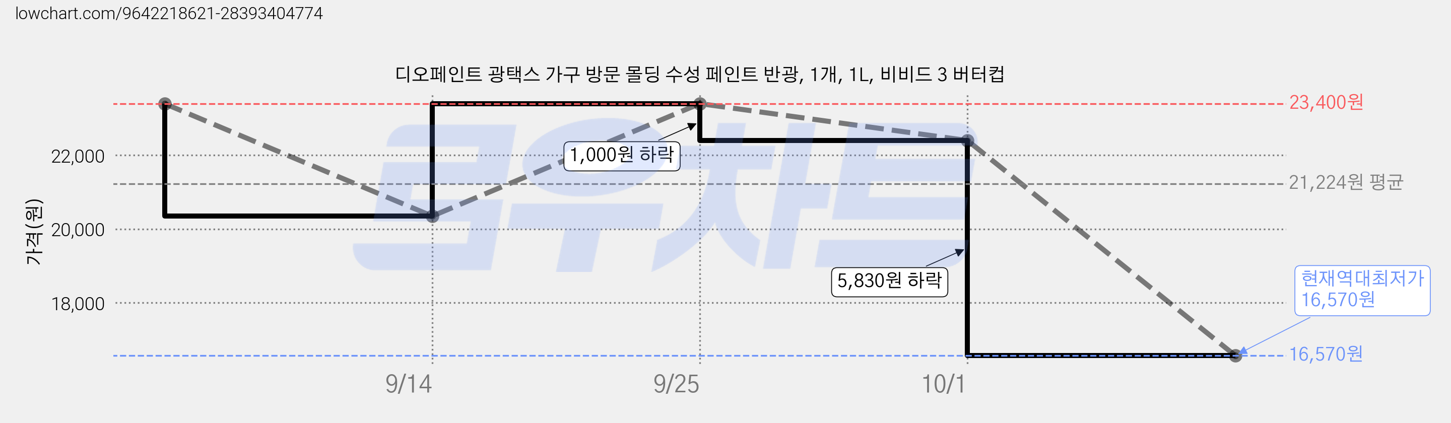 디오페인트 광택스 가구 방문 몰딩 수성 페인트 반광, 1개, 1L, 비비드 3 버터컵 가격 변동 차트, 현재가 16,570원, 역대최저가