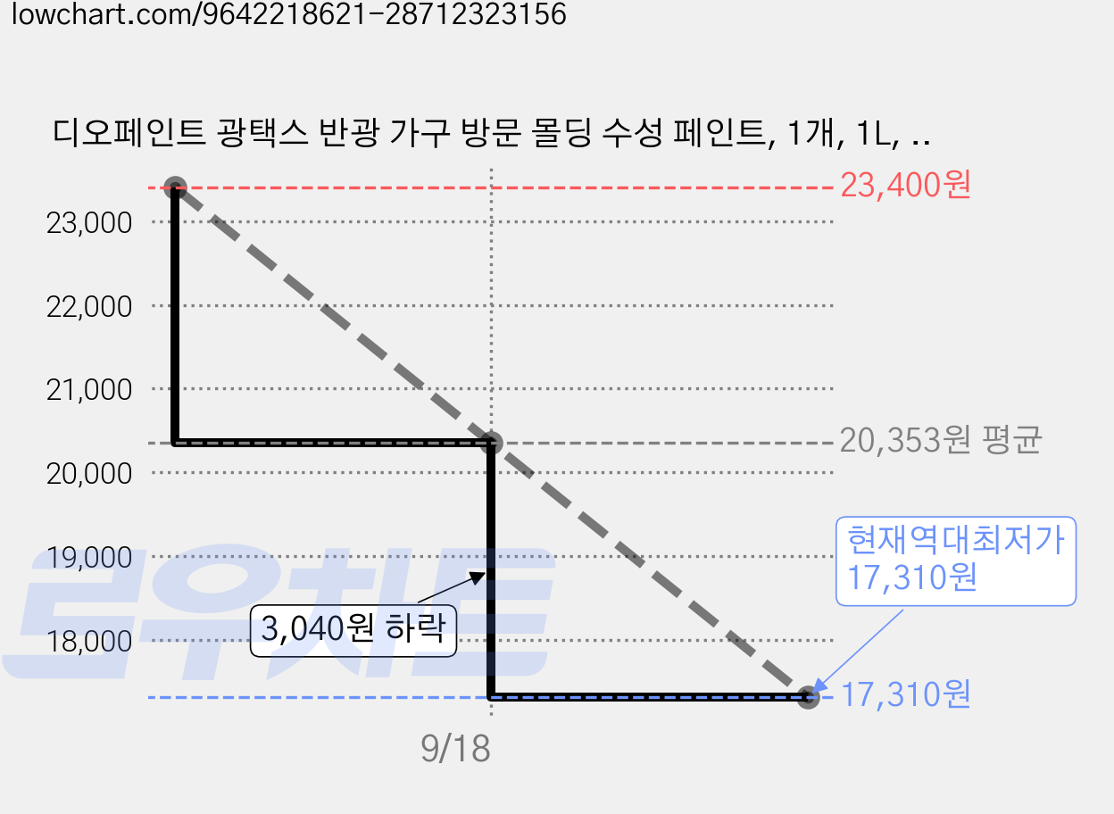 디오페인트 광택스 반광 가구 방문 몰딩 수성 페인트, 1개, 1L, 비비드 34 콘플라워 가격 변동 차트, 현재가 17,310원, 역대최저가