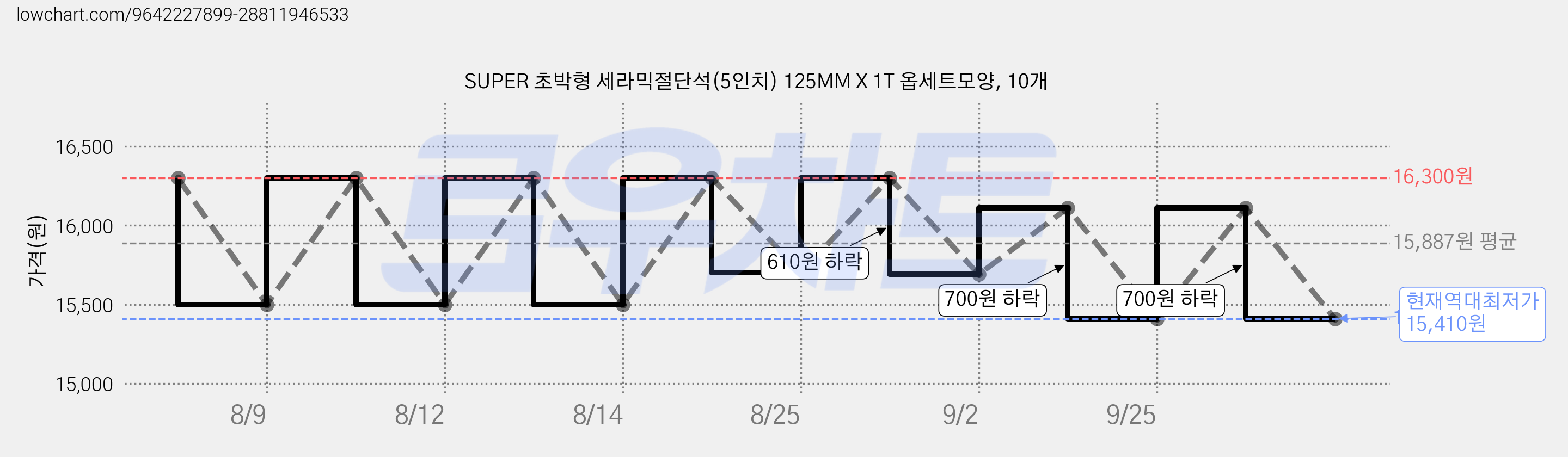 SUPER 초박형 세라믹절단석(5인치) 125MM X 1T 옵세트모양, 10개 가격 변동 차트, 현재가 15,410원, 역대최저가