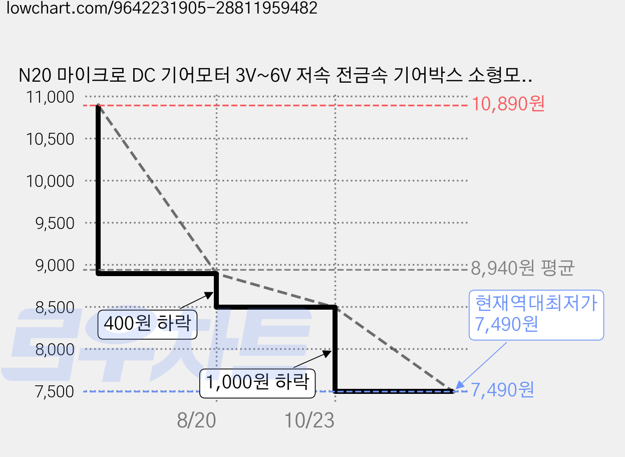 N20 마이크로 DC 기어모터 3V~6V 저속 전금속 기어박스 소형모터 로봇 RC카 DIY 부품 1개 가격 변동 차트, 현재가 7,490원, 역대최저가
