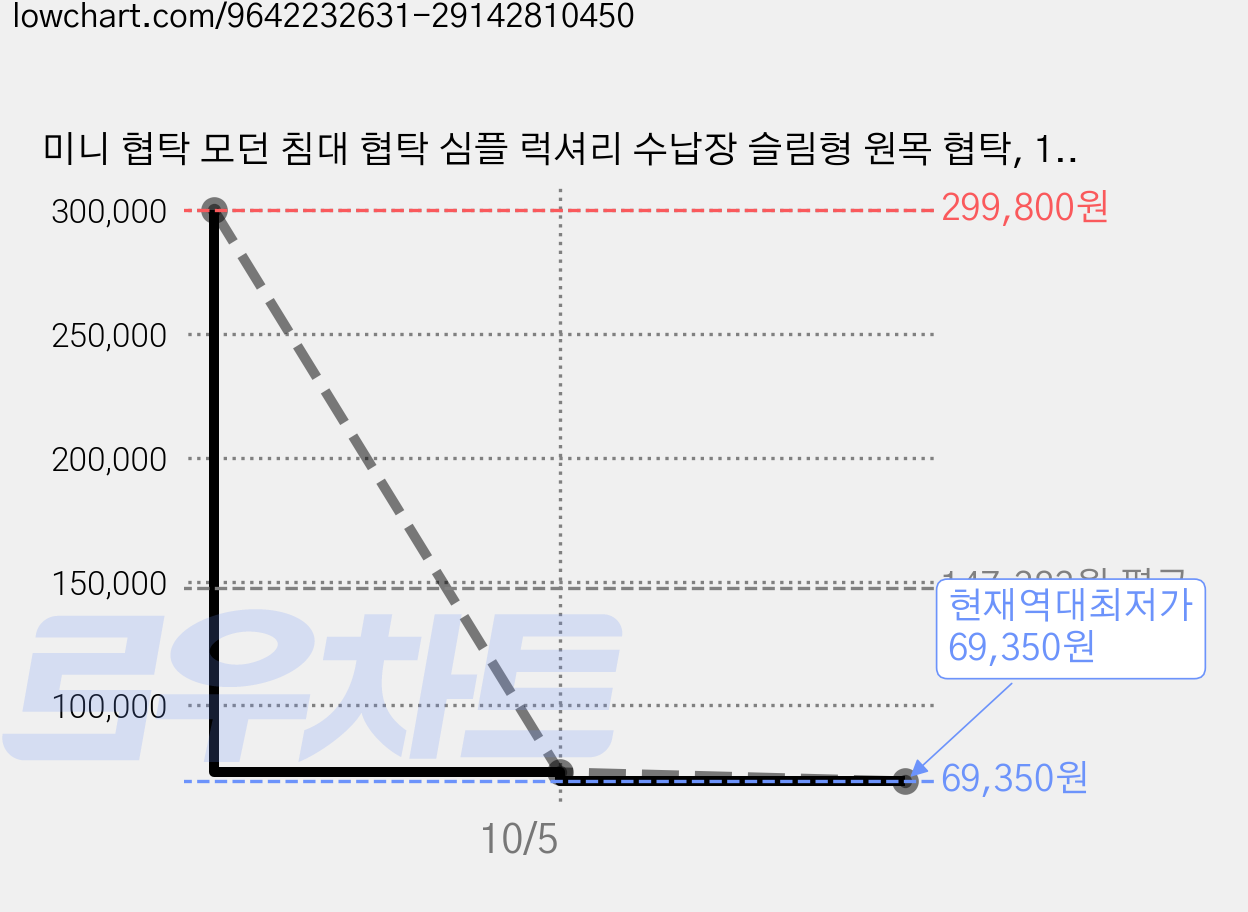 미니 협탁 모던 침대 협탁 심플 럭셔리 수납장 슬림형 원목 협탁, 1개, 화이트 25CM 가격 변동 차트, 현재가 69,350원, 역대최저가