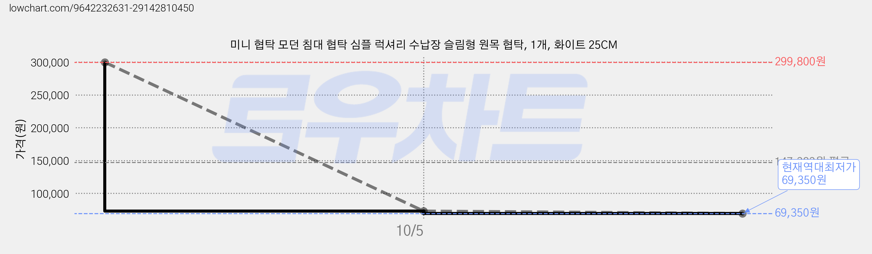 미니 협탁 모던 침대 협탁 심플 럭셔리 수납장 슬림형 원목 협탁, 1개, 화이트 25CM 가격 변동 차트, 현재가 69,350원, 역대최저가