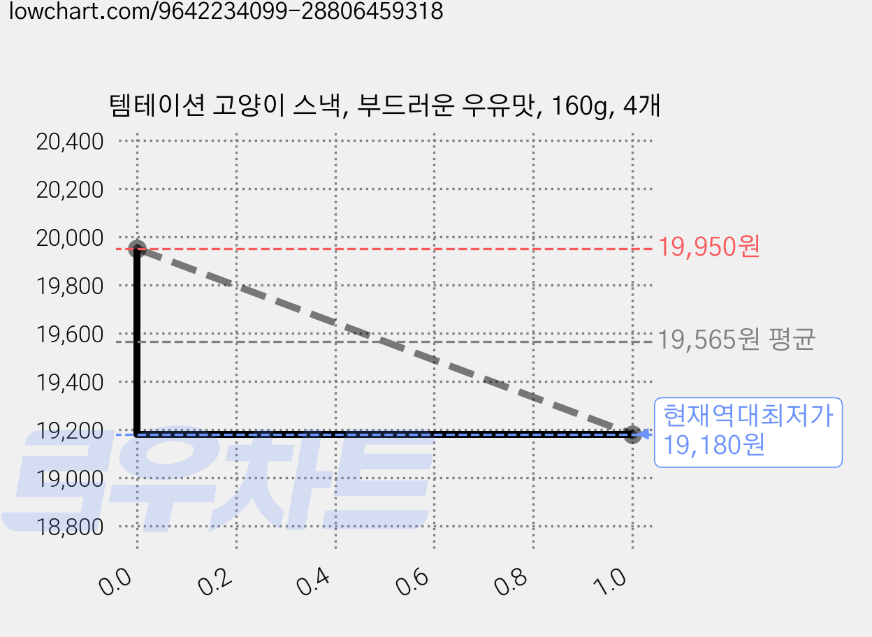 템테이션 고양이 스낵, 부드러운 우유맛, 160g, 4개 가격 변동 차트, 현재가 19,180원, 역대최저가
