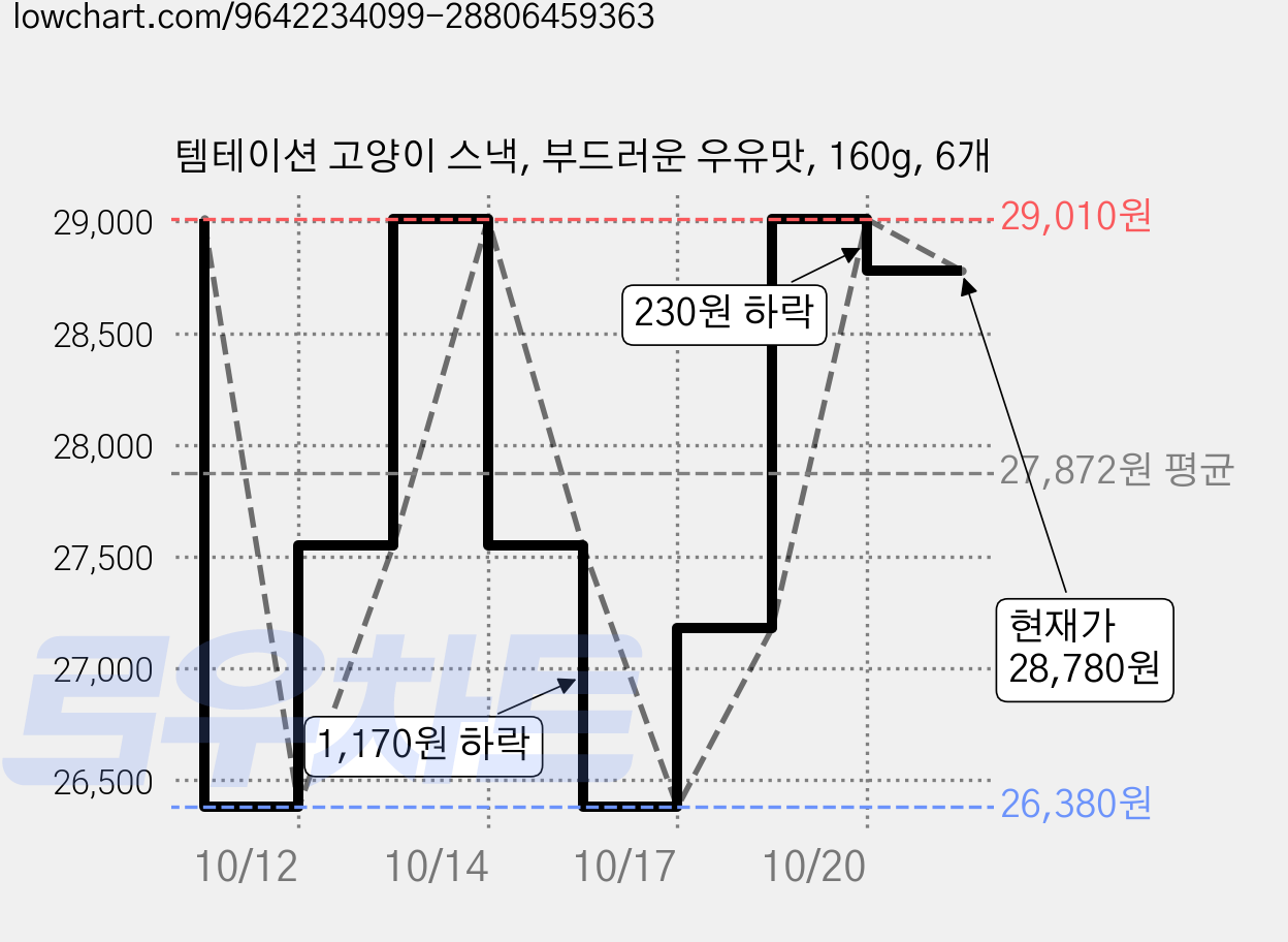 템테이션 고양이 스낵, 부드러운 우유맛, 160g, 6개 가격 변동 차트, 현재가 28,780원, 관측 최저가 26,380원