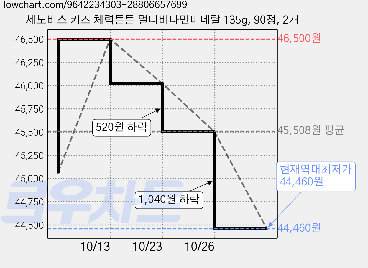 세노비스 키즈 체력튼튼 멀티비타민미네랄 135g, 90정, 2개 가격 변동 차트, 현재가 44,460원, 역대최저가