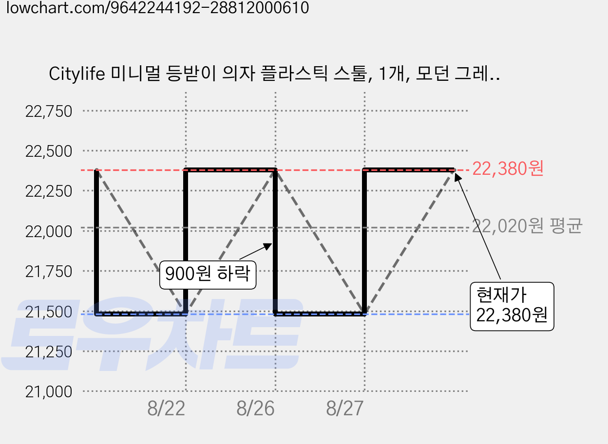 Citylife 미니멀 등받이 의자 플라스틱 스툴, 1개, 모던 그레이 가격 변동 차트, 현재가 21,380원, 역대최저가