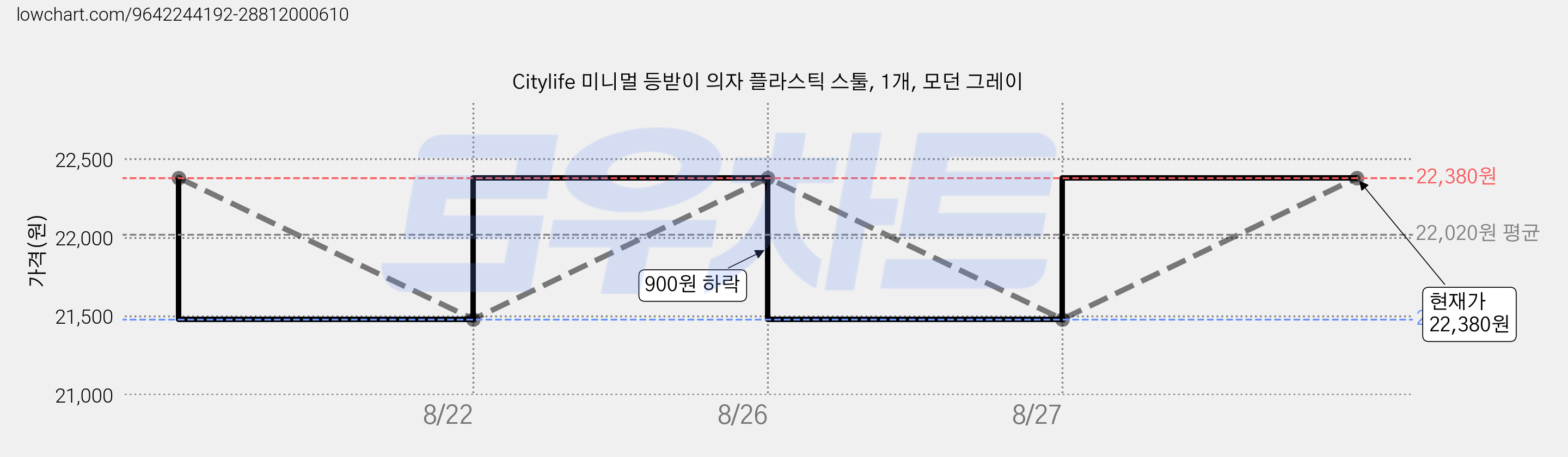 Citylife 미니멀 등받이 의자 플라스틱 스툴, 1개, 모던 그레이 가격 변동 차트, 현재가 21,380원, 역대최저가