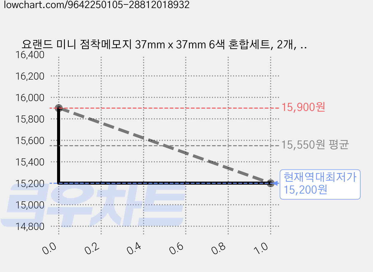 요랜드 미니 점착메모지 37mm x 37mm 6색 혼합세트, 2개, 1200매, 네온 가격 변동 차트, 현재가 15,200원, 역대최저가