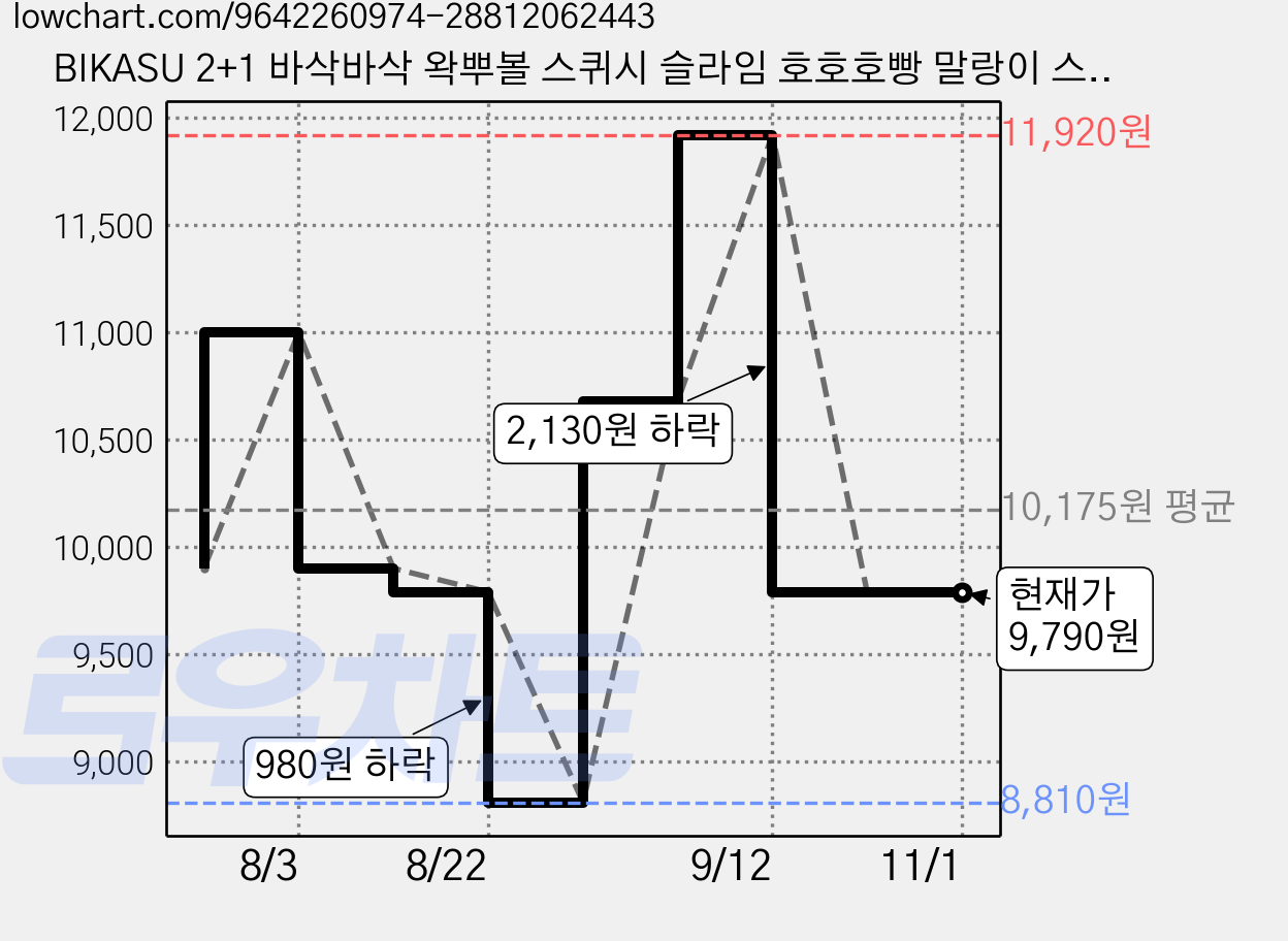 BIKASU 2+1 바삭바삭 왁뿌볼 스퀴시 슬라임 호호호빵 말랑이 스트레스볼, 3개, 65g, 청포도+말차+퍼프 가격 변동 차트, 현재가 9,790원, 관측 최저가 8,810원