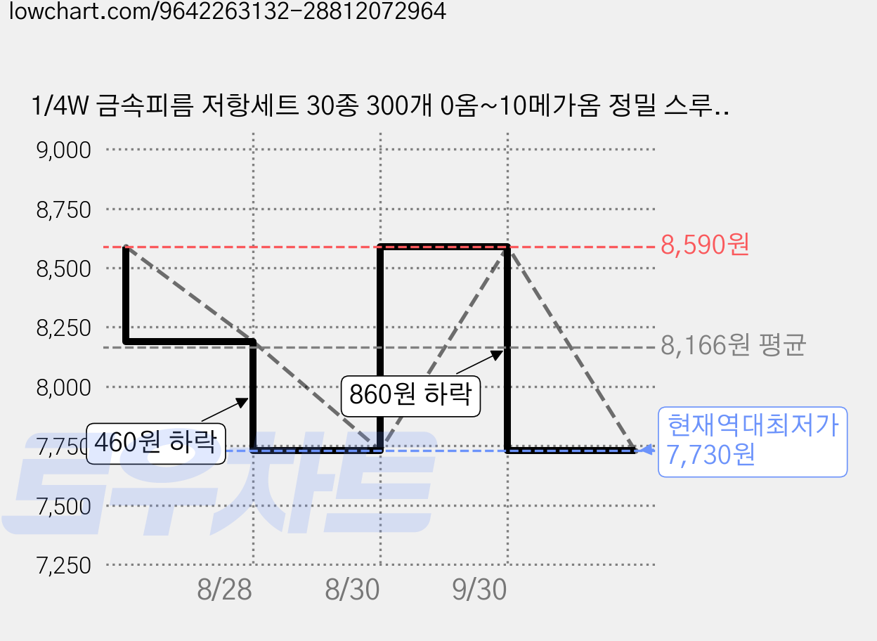 1/4W 금속피름 저항세트 30종 300개 0옴~10메가옴 정밀 스루홀 저항 키트, 1세트 가격 변동 차트, 현재가 7,730원, 역대최저가