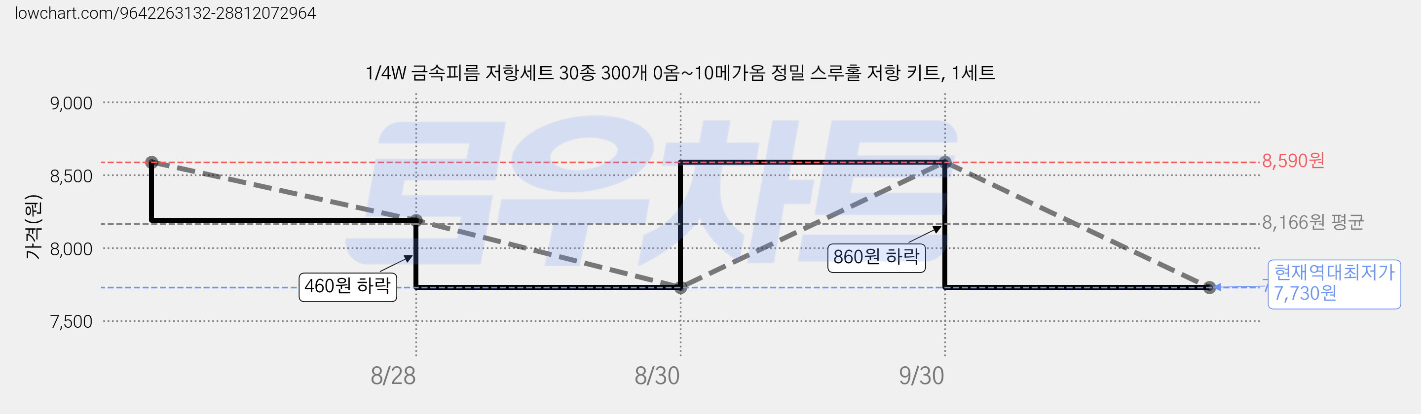 1/4W 금속피름 저항세트 30종 300개 0옴~10메가옴 정밀 스루홀 저항 키트, 1세트 가격 변동 차트, 현재가 7,730원, 역대최저가