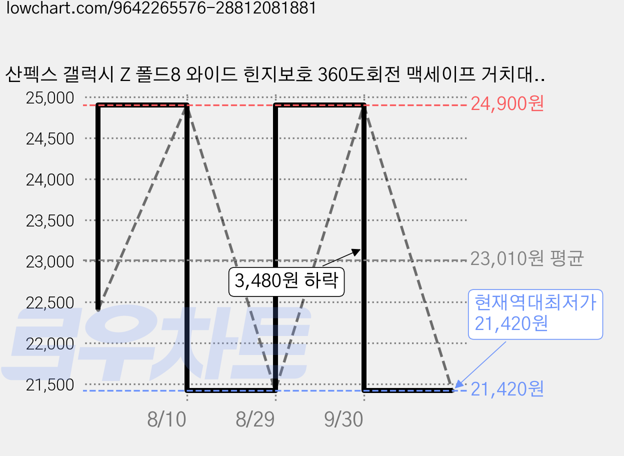산펙스 갤럭시 Z 폴드8 와이드 힌지보호 360도회전 맥세이프 거치대 충격보호 필름보호 핑거링 풀커버 케이스 가격 변동 차트, 현재가 21,420원, 역대최저가