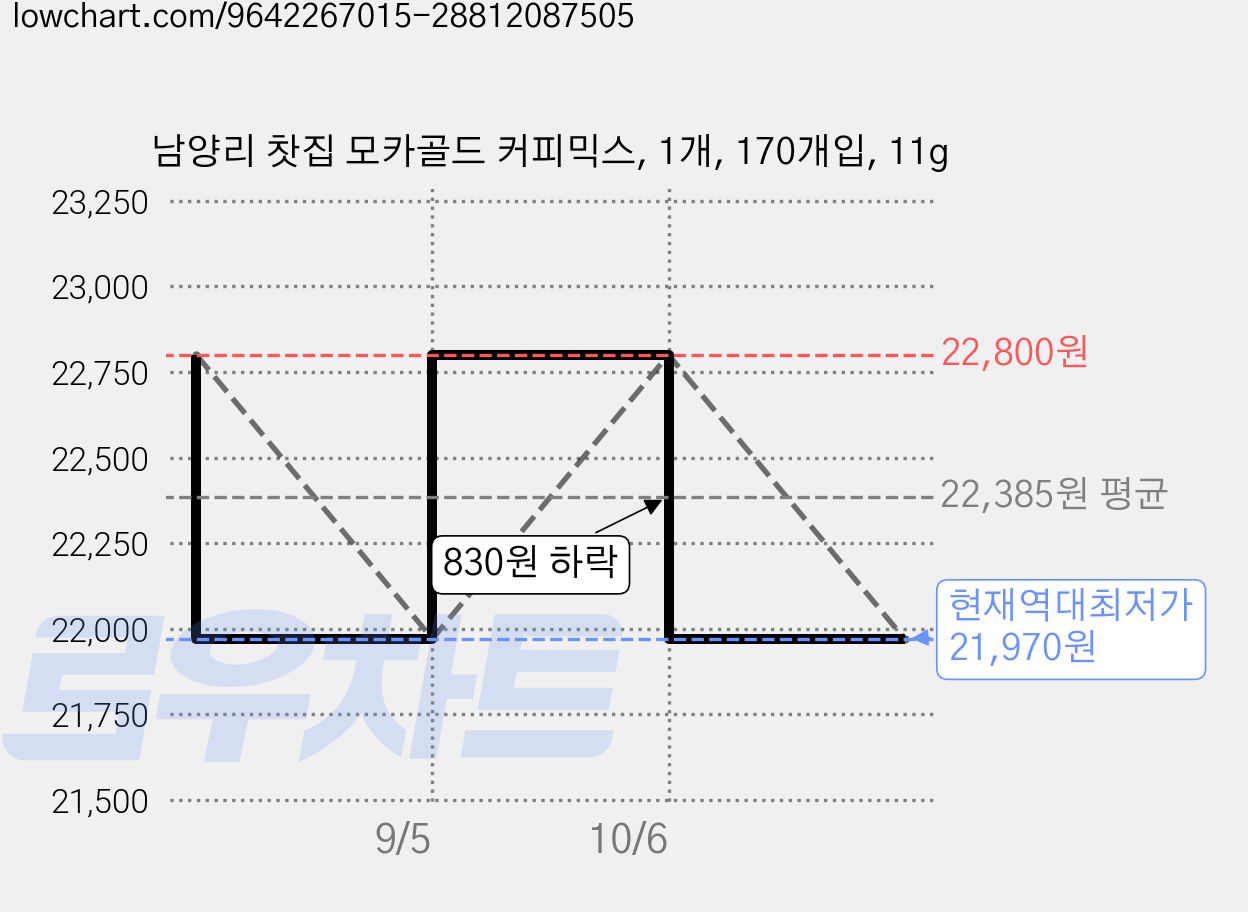 남양리 찻집 모카골드 커피믹스, 1개, 170개입, 11g 가격 변동 차트, 현재가 21,970원, 역대최저가