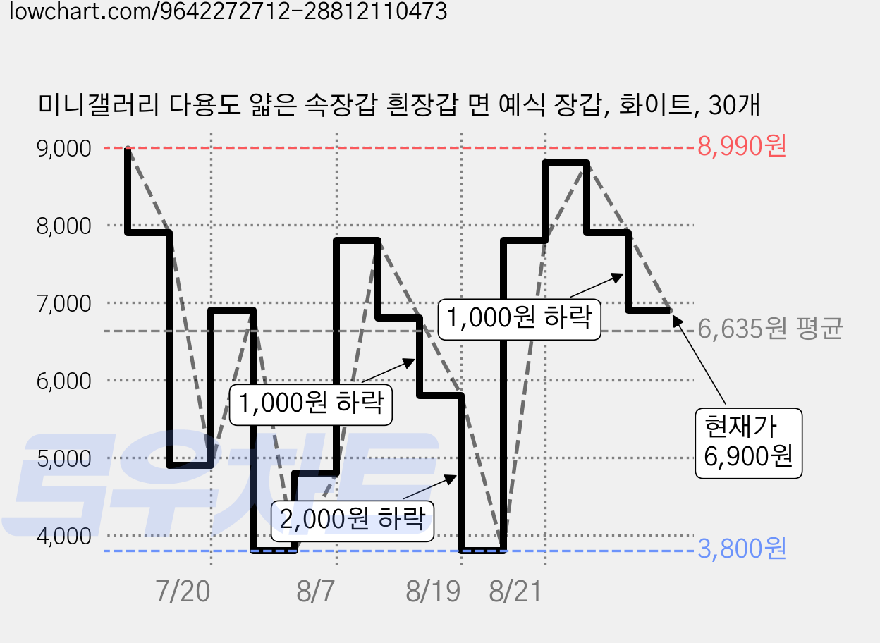 미니갤러리 다용도 얇은 속장갑 흰장갑 면 예식 장갑, 화이트, 30개 가격 변동 차트, 현재가 6,900원, 관측 최저가 3,800원