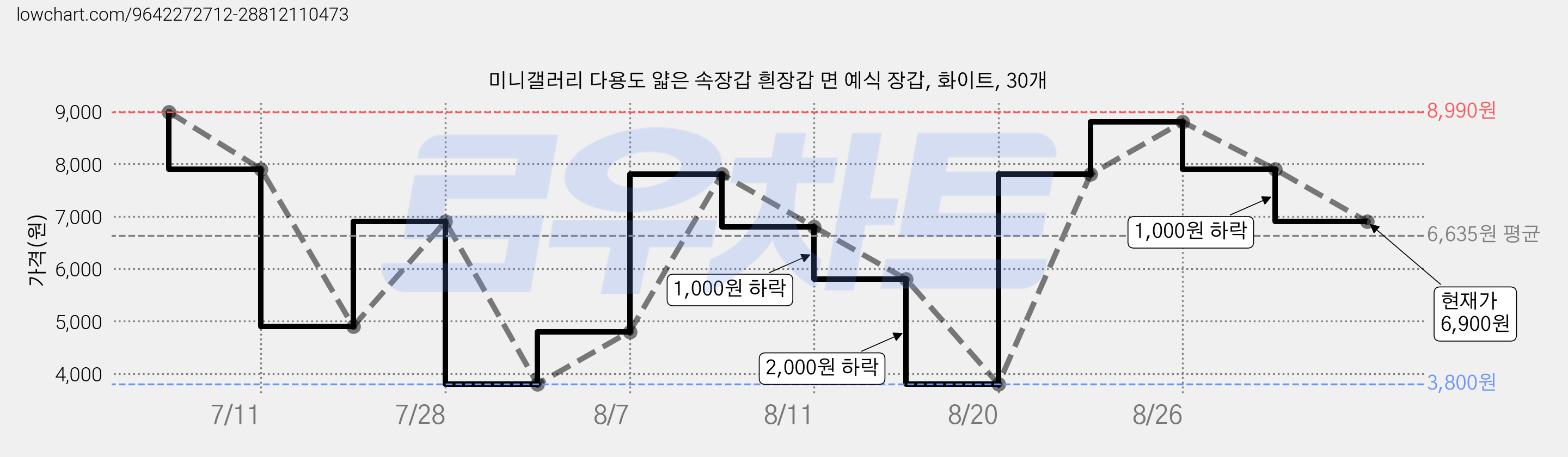 미니갤러리 다용도 얇은 속장갑 흰장갑 면 예식 장갑, 화이트, 30개 가격 변동 차트, 현재가 6,900원, 관측 최저가 3,800원