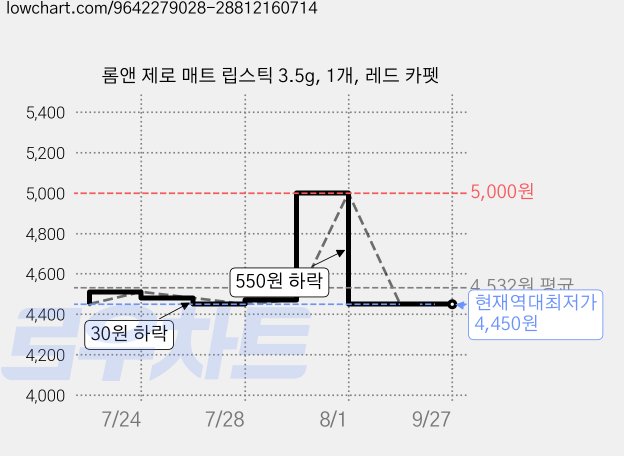 롬앤 제로 매트 립스틱 3.5g, 1개, 레드 카펫 가격 변동 차트, 현재가 4,450원, 역대최저가