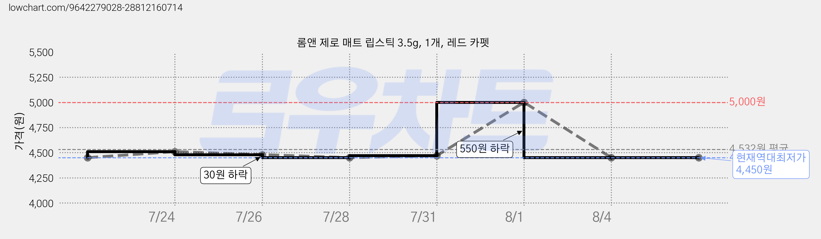 롬앤 제로 매트 립스틱 3.5g, 1개, 레드 카펫 가격 변동 차트, 현재가 4,450원, 역대최저가