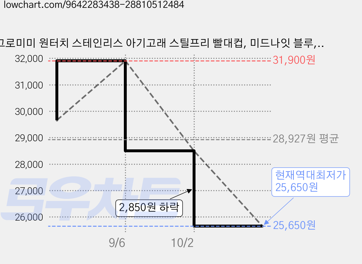 그로미미 원터치 스테인리스 아기고래 스틸프리 빨대컵, 미드나잇 블루, 1개, 300ml 가격 변동 차트, 현재가 25,650원, 역대최저가