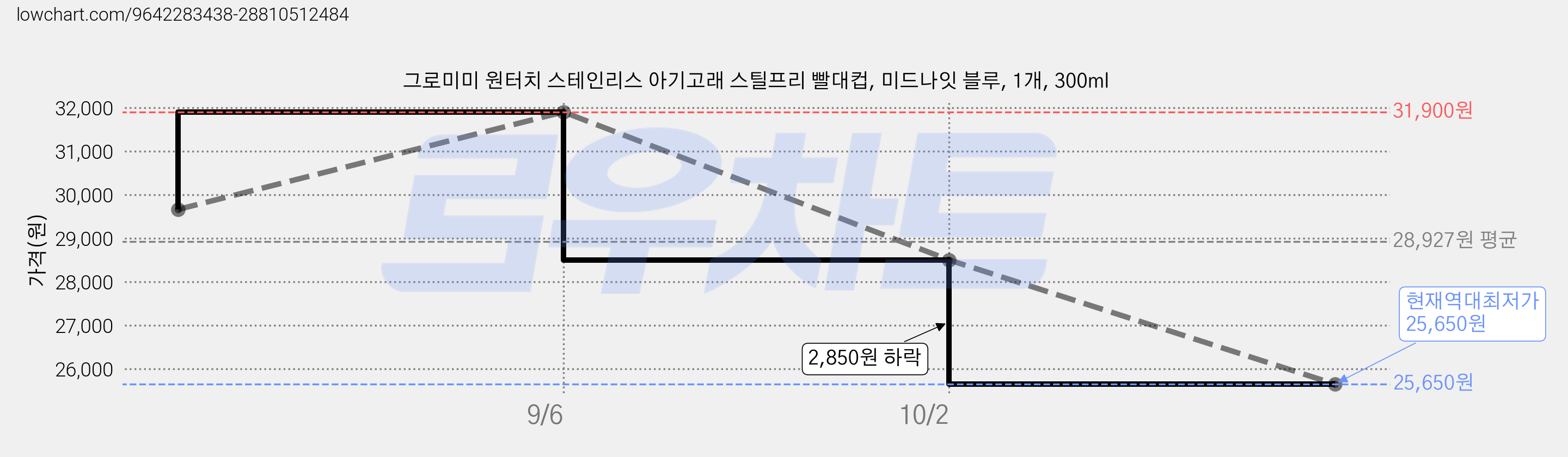 그로미미 원터치 스테인리스 아기고래 스틸프리 빨대컵, 미드나잇 블루, 1개, 300ml 가격 변동 차트, 현재가 25,650원, 역대최저가