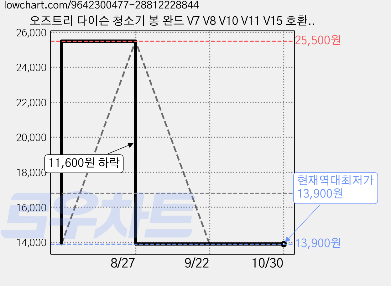 오즈트리 다이슨 청소기 봉 완드 V7 V8 V10 V11 V15 호환, 1개, 레드 가격 변동 차트, 현재가 13,900원, 역대최저가