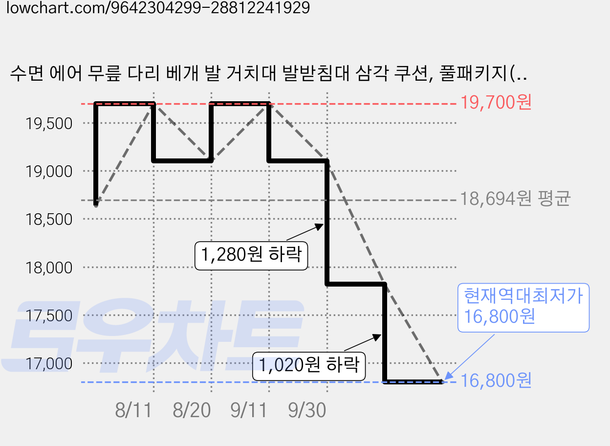 수면 에어 무릎 다리 베개 발 거치대 발받침대 삼각 쿠션, 풀패키지(파우치+공기주입기), 그레이 가격 변동 차트, 현재가 16,800원, 역대최저가