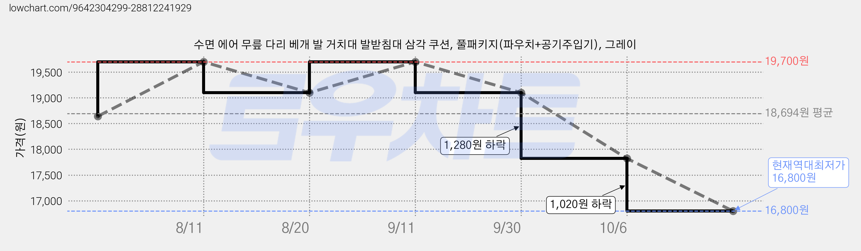 수면 에어 무릎 다리 베개 발 거치대 발받침대 삼각 쿠션, 풀패키지(파우치+공기주입기), 그레이 가격 변동 차트, 현재가 16,800원, 역대최저가