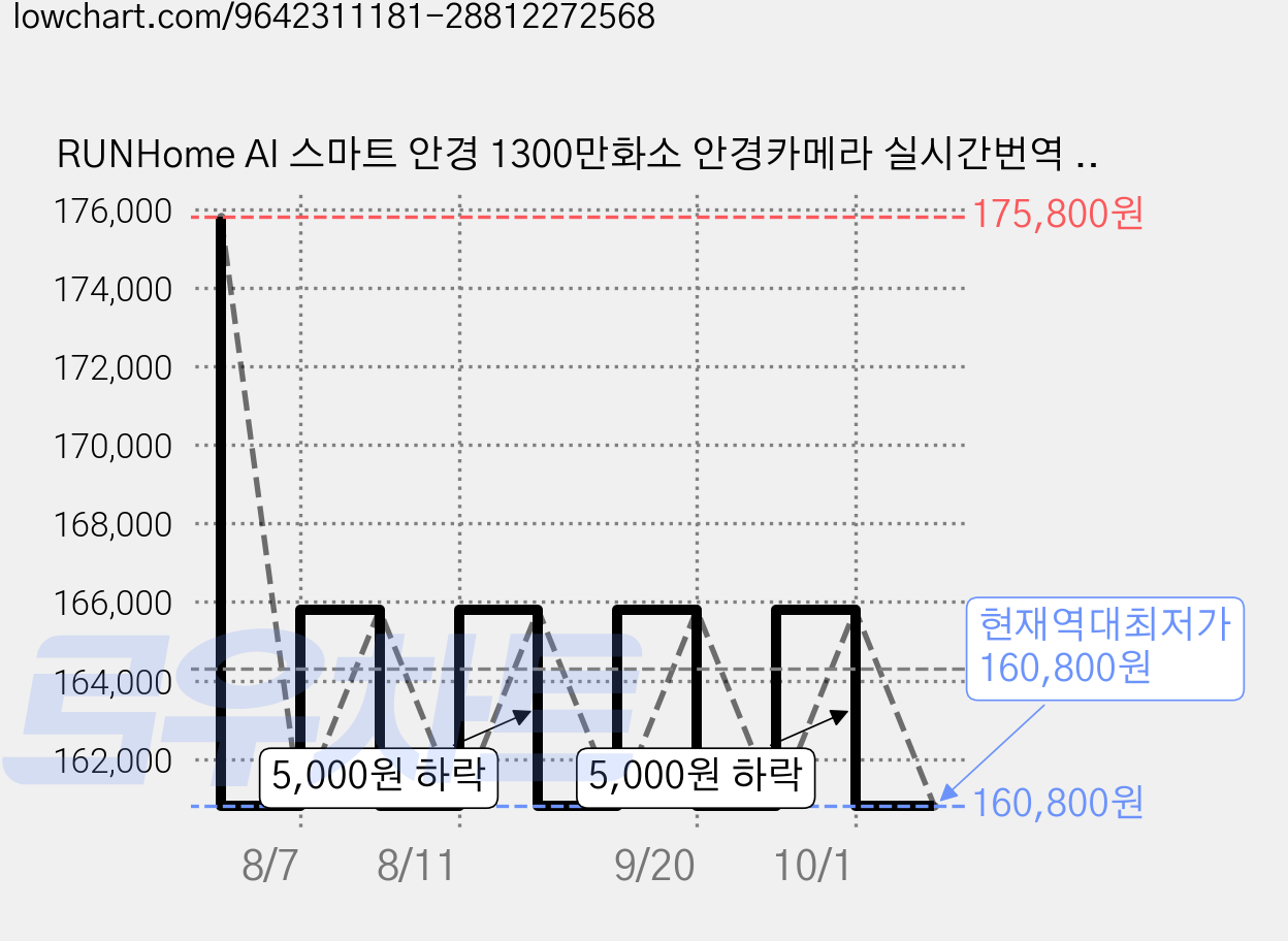 RUNHome AI 스마트 안경 1300만화소 안경카메라 실시간번역 음성비서 액션캠, 블랙, Y1 가격 변동 차트, 현재가 160,800원, 역대최저가