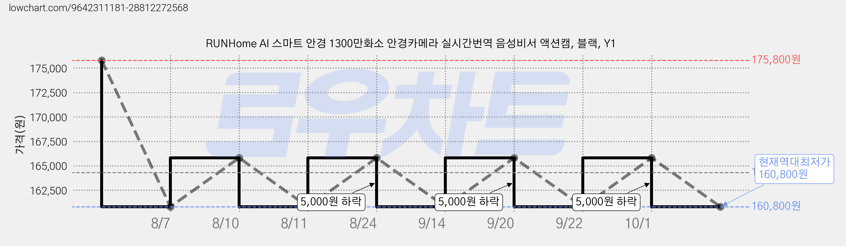 RUNHome AI 스마트 안경 1300만화소 안경카메라 실시간번역 음성비서 액션캠, 블랙, Y1 가격 변동 차트, 현재가 160,800원, 역대최저가