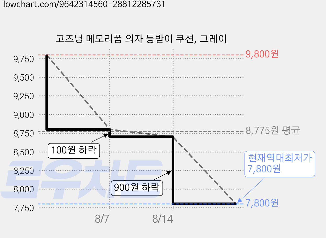 고즈닝 메모리폼 의자 등받이 쿠션, 그레이 가격 변동 차트, 현재가 7,800원, 역대최저가
