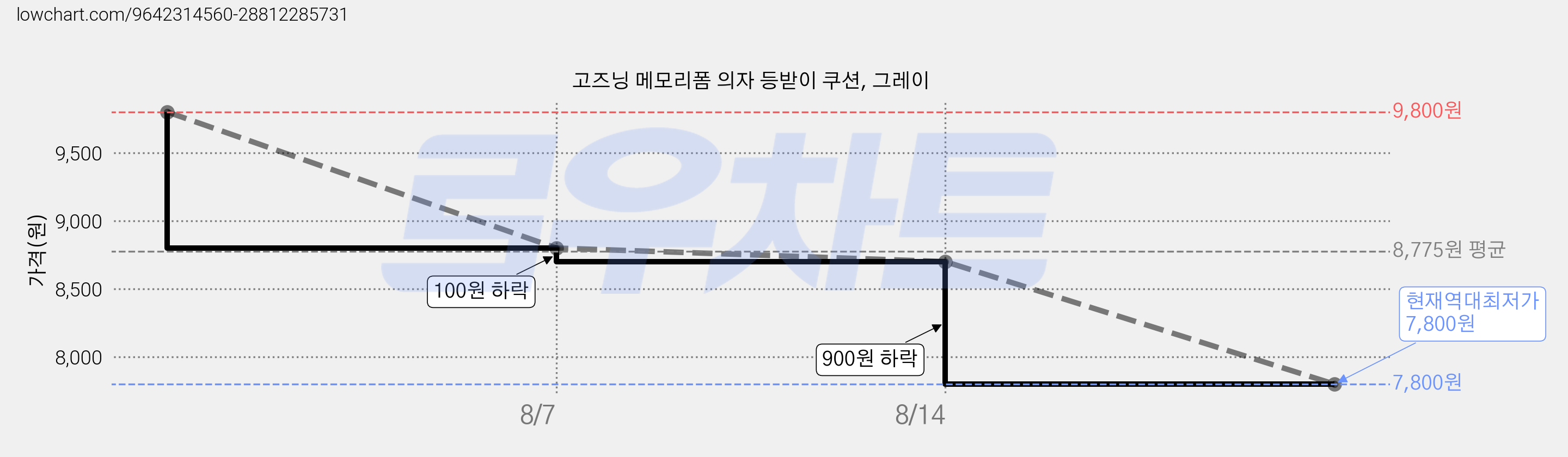 고즈닝 메모리폼 의자 등받이 쿠션, 그레이 가격 변동 차트, 현재가 7,800원, 역대최저가