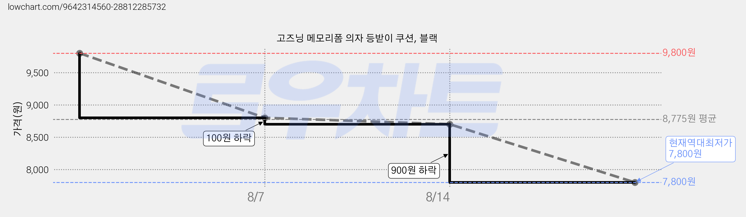 고즈닝 메모리폼 의자 등받이 쿠션, 블랙 가격 변동 차트, 현재가 7,800원, 역대최저가