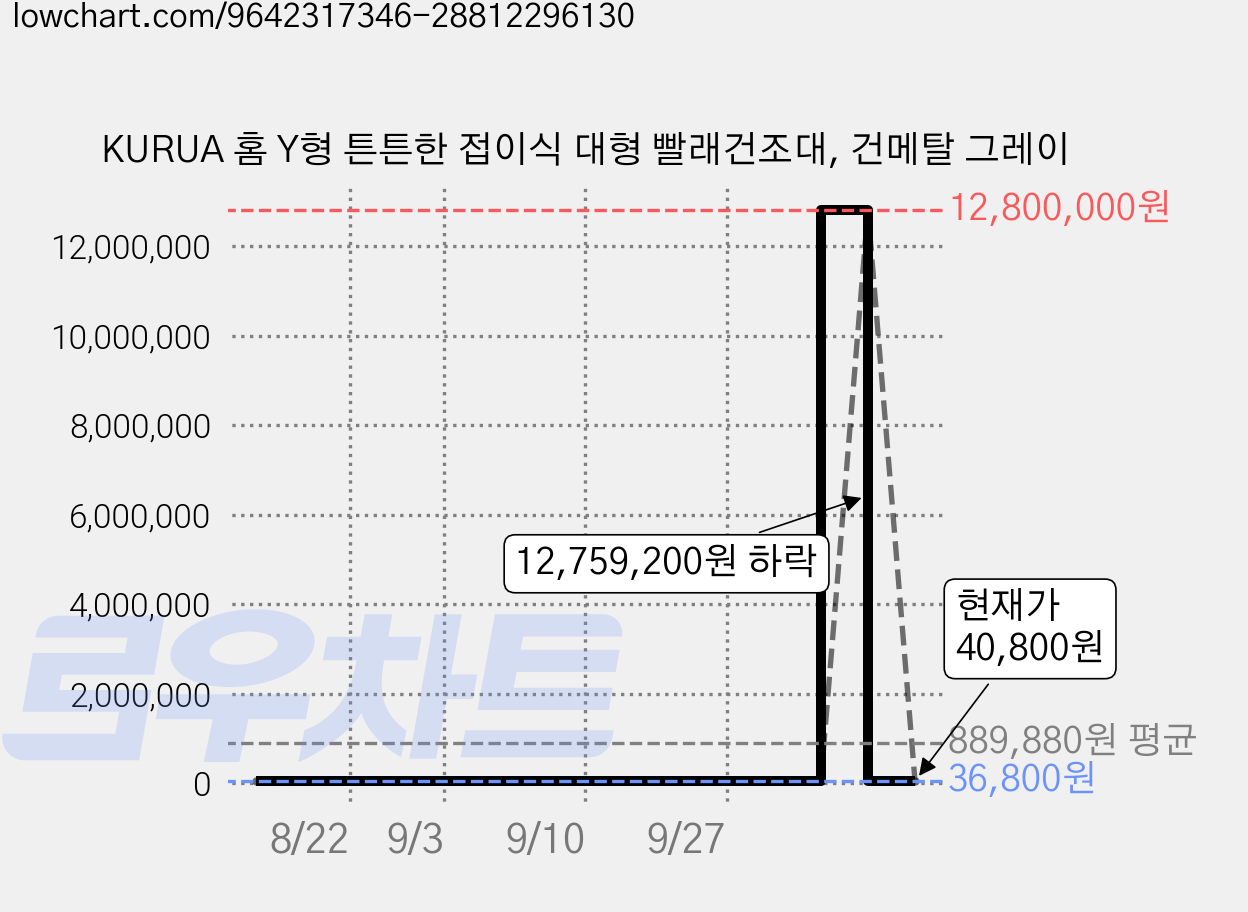 KURUA 홈 Y형 튼튼한 접이식 대형 빨래건조대, 건메탈 그레이 가격 변동 차트, 현재가 40,800원, 관측 최저가 36,800원