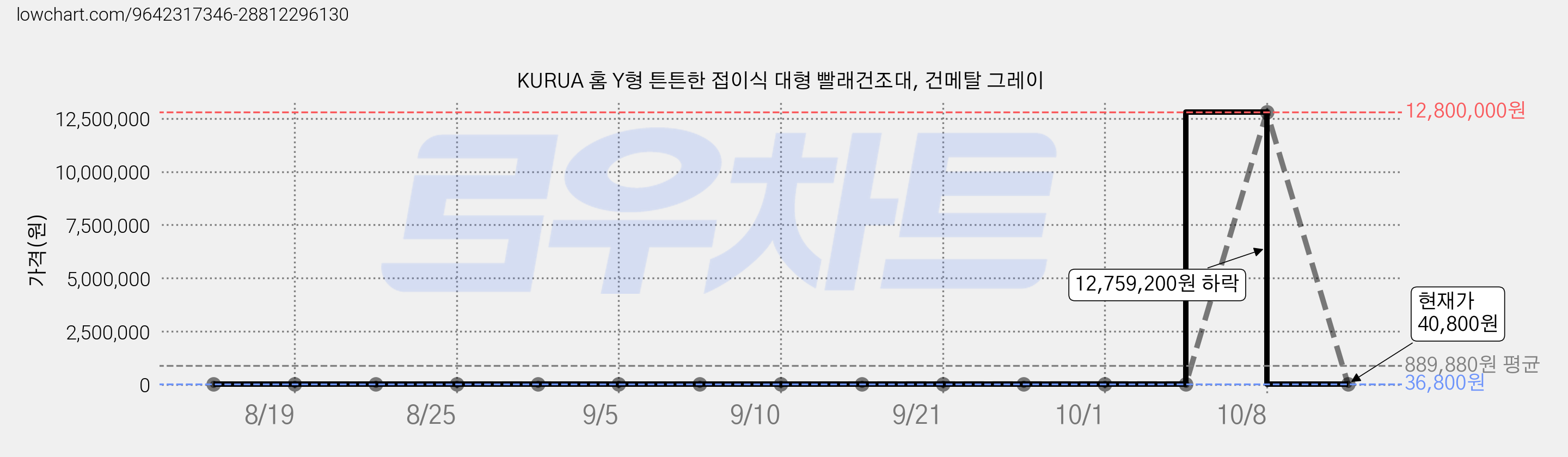 KURUA 홈 Y형 튼튼한 접이식 대형 빨래건조대, 건메탈 그레이 가격 변동 차트, 현재가 40,800원, 관측 최저가 36,800원