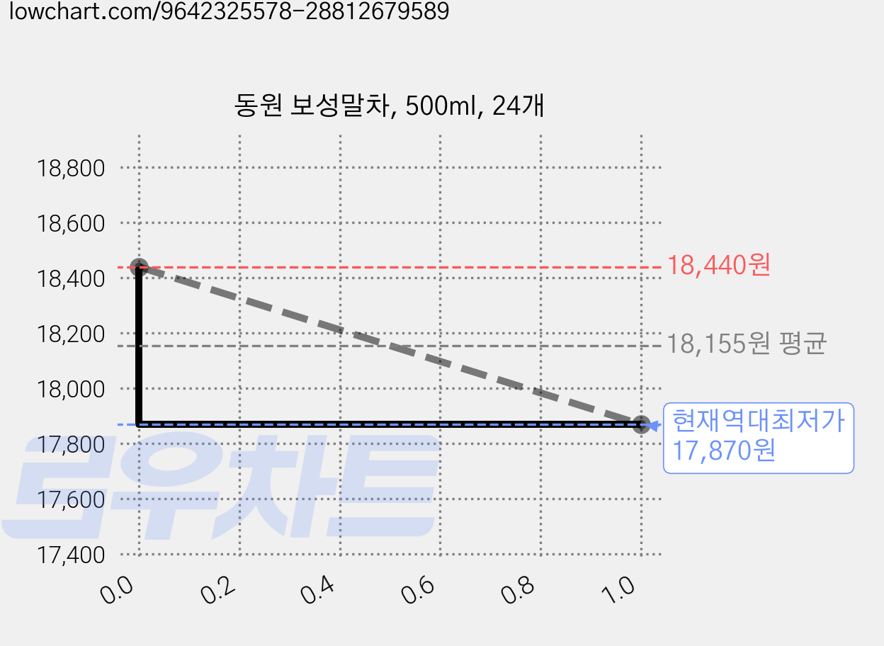 동원 보성말차, 500ml, 24개 가격 변동 차트, 현재가 17,870원, 역대최저가