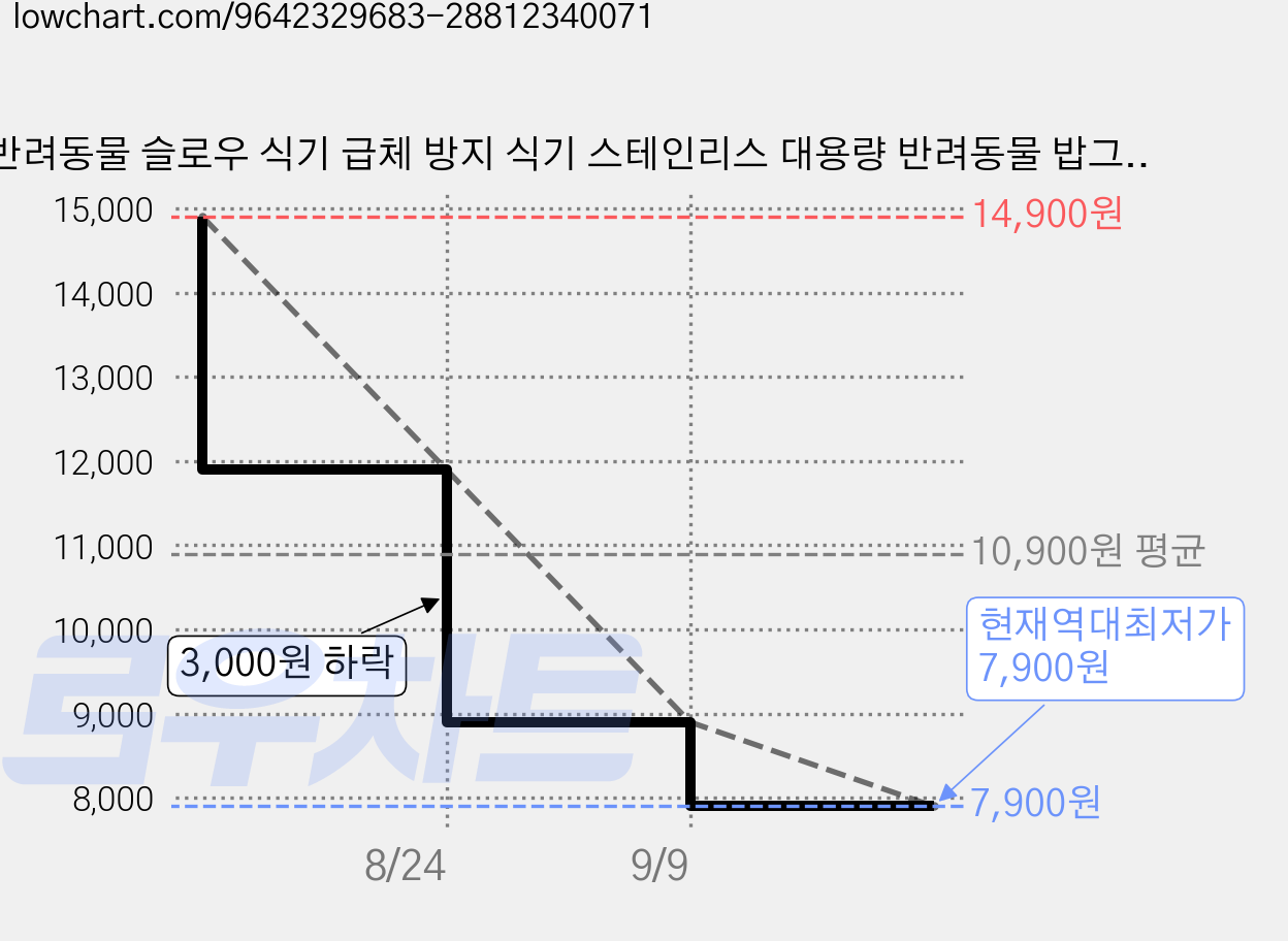 반려동물 슬로우 식기 급체 방지 식기 스테인리스 대용량 반려동물 밥그릇, 1개, 스테인리스(강아지형) 가격 변동 차트, 현재가 7,900원, 역대최저가