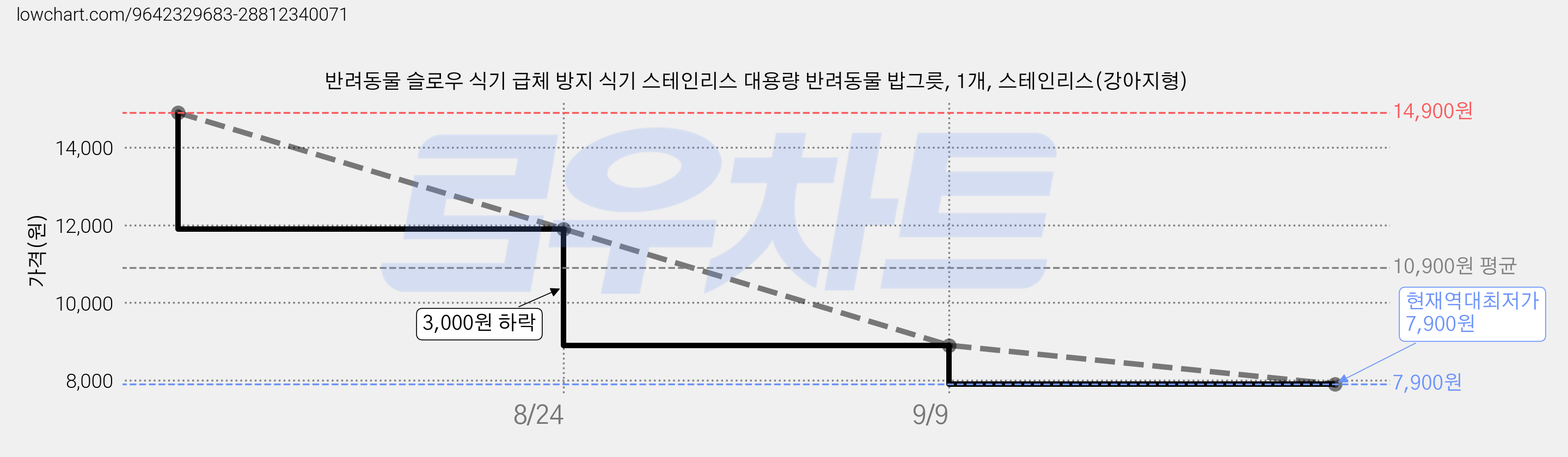 반려동물 슬로우 식기 급체 방지 식기 스테인리스 대용량 반려동물 밥그릇, 1개, 스테인리스(강아지형) 가격 변동 차트, 현재가 7,900원, 역대최저가