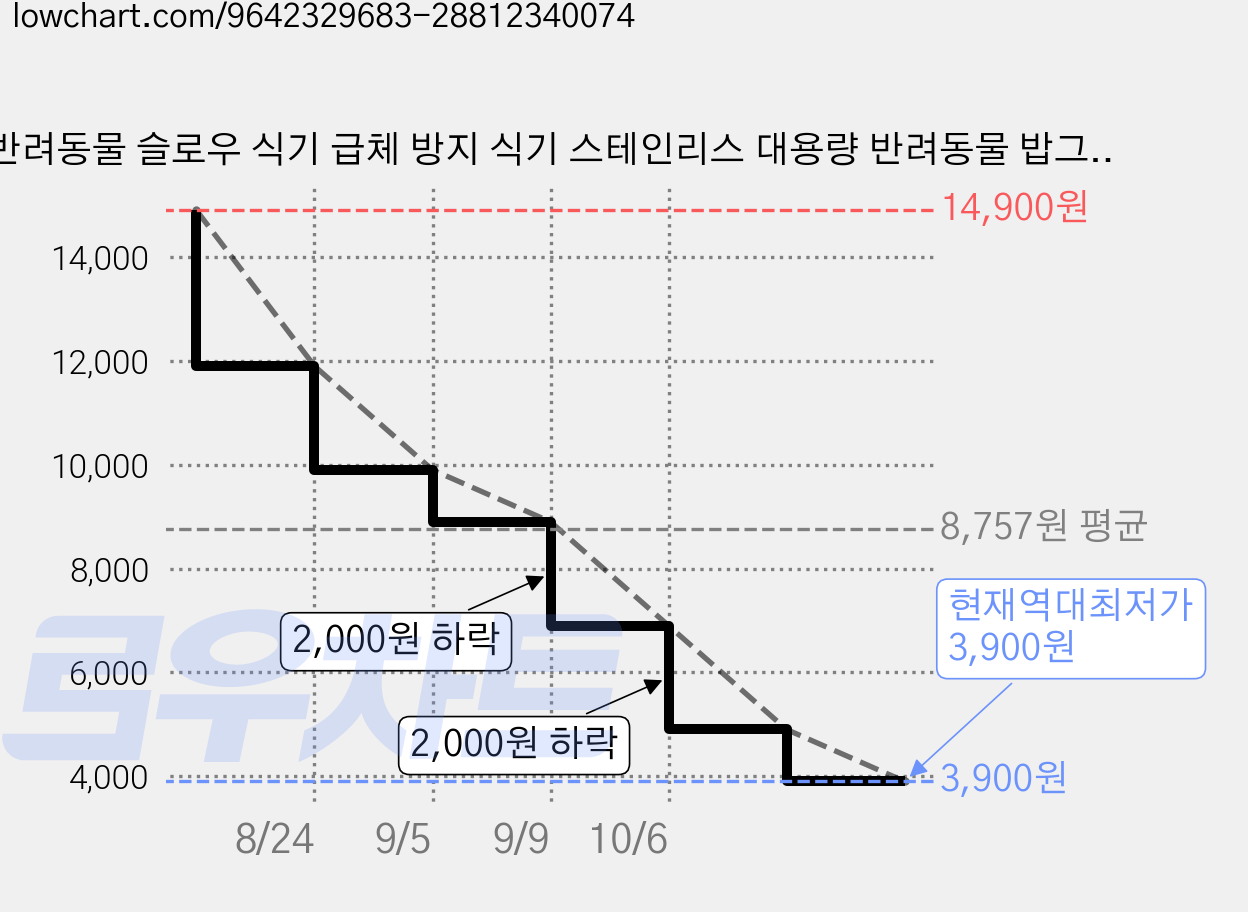 반려동물 슬로우 식기 급체 방지 식기 스테인리스 대용량 반려동물 밥그릇, 1개, 스테인리스(발바닥형) 가격 변동 차트, 현재가 3,900원, 역대최저가