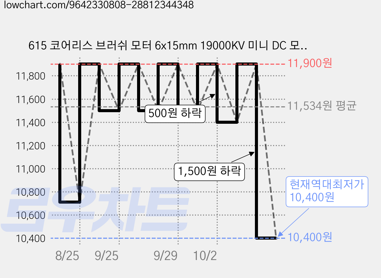 615 코어리스 브러쉬 모터 6x15mm 19000KV 미니 DC 모터 JST-1.25 단자선 탑재 RC 쿼드콥터용, 4개 가격 변동 차트, 현재가 10,400원, 역대최저가