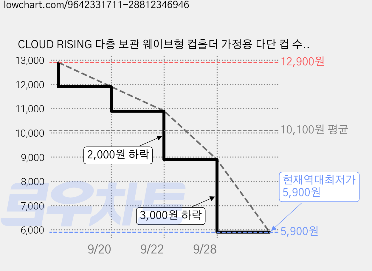 CLOUD RISING 다층 보관 웨이브형 컵홀더 가정용 다단 컵 수납함 자유롭게 꺼내는 책상용 컵 정리대, 2층, 1개 가격 변동 차트, 현재가 5,900원, 역대최저가