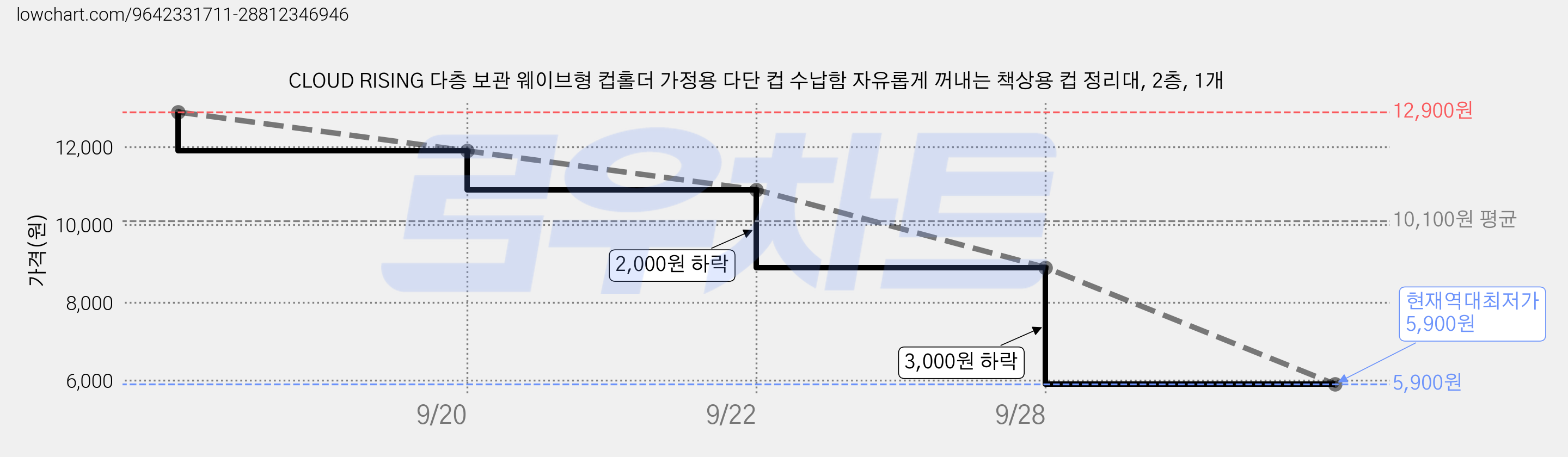 CLOUD RISING 다층 보관 웨이브형 컵홀더 가정용 다단 컵 수납함 자유롭게 꺼내는 책상용 컵 정리대, 2층, 1개 가격 변동 차트, 현재가 5,900원, 역대최저가