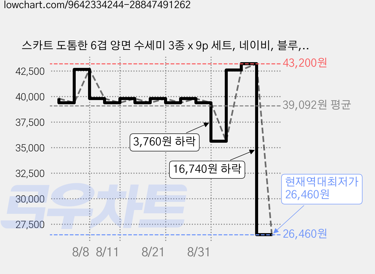 스카트 도톰한 6겹 양면 수세미 3종 x 9p 세트, 네이비, 블루, 레몬, 6세트 가격 변동 차트, 현재가 26,460원, 역대최저가