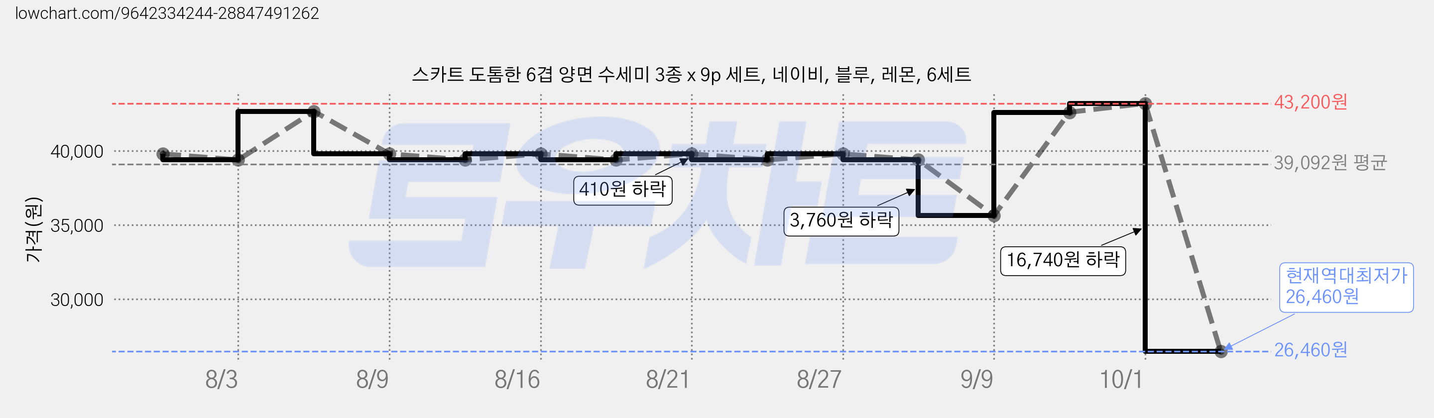 스카트 도톰한 6겹 양면 수세미 3종 x 9p 세트, 네이비, 블루, 레몬, 6세트 가격 변동 차트, 현재가 26,460원, 역대최저가