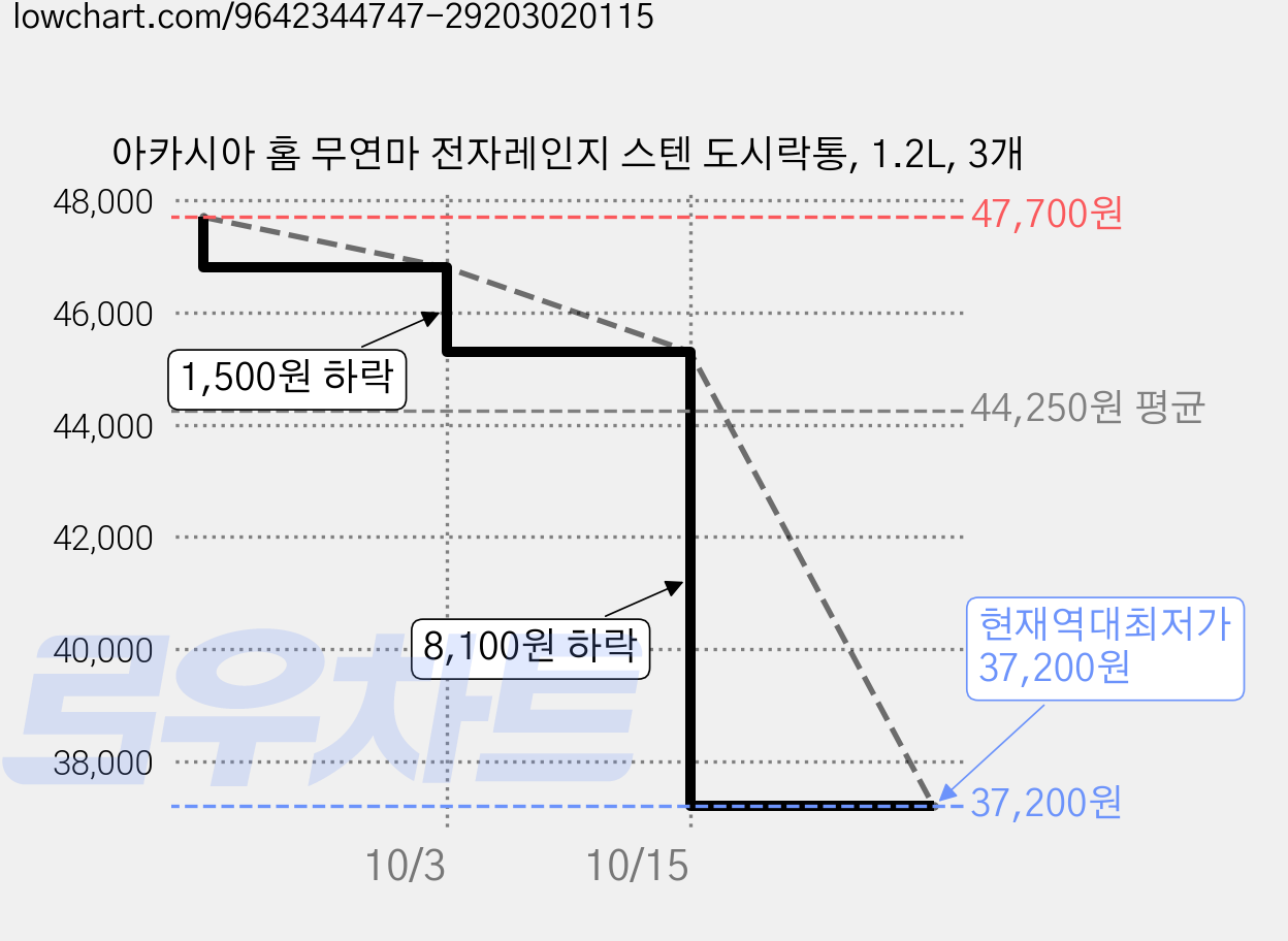아카시아 홈 무연마 전자레인지 스텐 도시락통, 1.2L, 3개 가격 변동 차트, 현재가 37,200원, 역대최저가