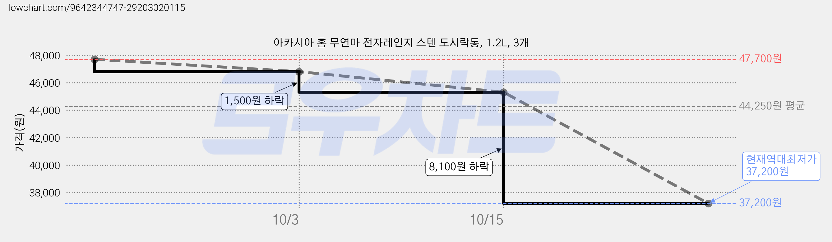 아카시아 홈 무연마 전자레인지 스텐 도시락통, 1.2L, 3개 가격 변동 차트, 현재가 37,200원, 역대최저가