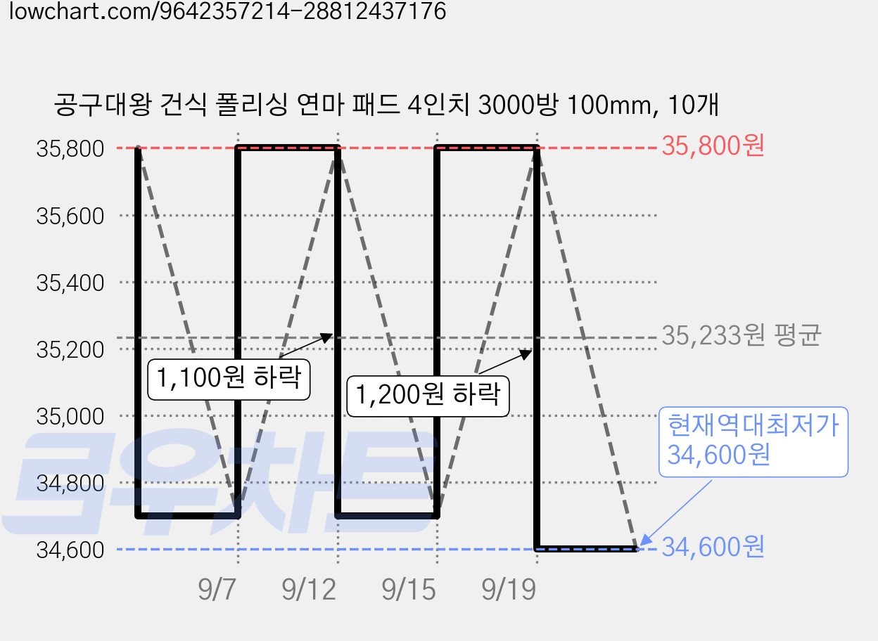 공구대왕 건식 폴리싱 연마 패드 4인치 3000방 100mm, 10개 가격 변동 차트, 현재가 34,600원, 역대최저가