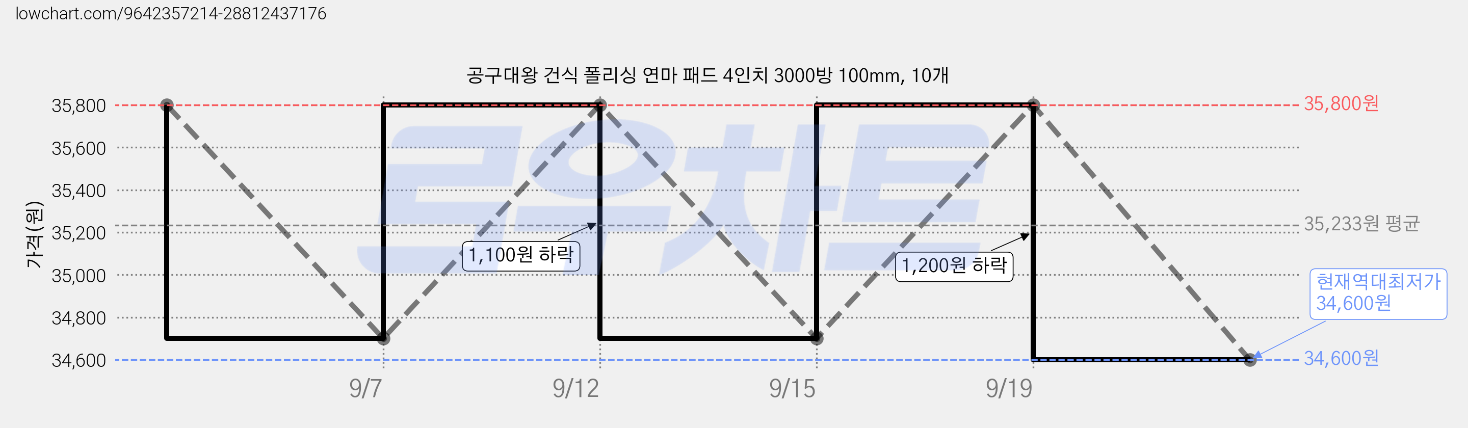 공구대왕 건식 폴리싱 연마 패드 4인치 3000방 100mm, 10개 가격 변동 차트, 현재가 34,600원, 역대최저가