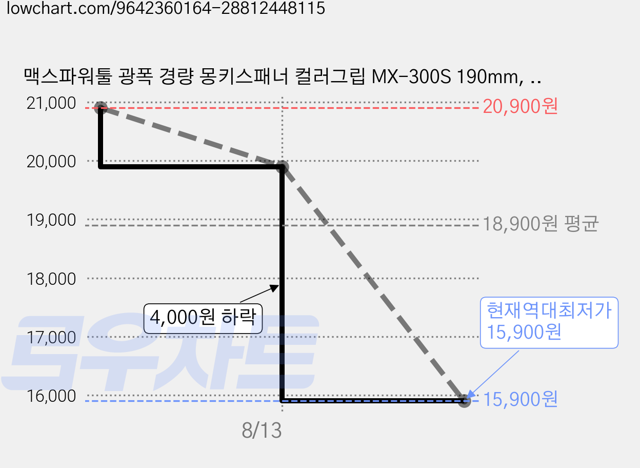 맥스파워툴 광폭 경량 몽키스패너 컬러그립 MX-300S 190mm, 1개 가격 변동 차트, 현재가 15,900원, 역대최저가