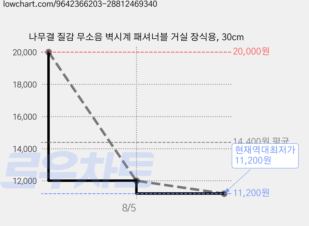 나무결 질감 무소음 벽시계 패셔너블 거실 장식용, 30cm 가격 변동 차트, 현재가 11,200원, 역대최저가